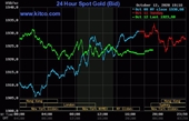 Giá vàng hôm nay 13 10 Vàng tăng trở lại ngưỡng 1 923 USD ounce