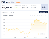 Giá bitcoin hôm nay 30 10 Giá tăng nhẹ, Nhà đầu tư chuyển từ DeFi sang Bitcoin