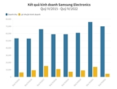Lợi nhuận quý IV 2022 của Samsung chạm đáy 8 năm