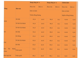 Giá vàng mới nhất hôm nay 19 2  Tiếp tục tăng mạnh